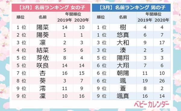 「サクラネーム」急増中！「颯」を用いた名前増加の理由とは？＜3月生まれ名前ランキング＞