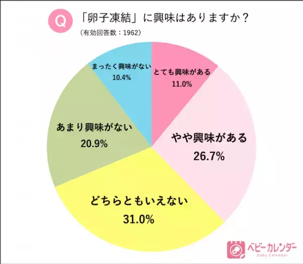 卵子の老化にどう対応する？約4割が「卵子凍結に興味あり」。2,127名の女性に聞いた「卵子凍結」のリアル