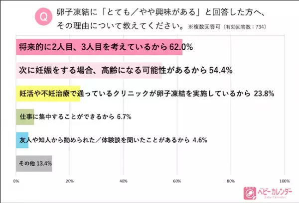 卵子の老化にどう対応する？約4割が「卵子凍結に興味あり」。2,127名の女性に聞いた「卵子凍結」のリアル