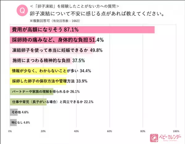 卵子の老化にどう対応する？約4割が「卵子凍結に興味あり」。2,127名の女性に聞いた「卵子凍結」のリアル