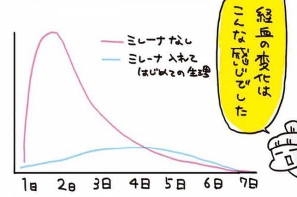 ミレーナ後の初生理！症状は改善されるのか？【生理がしんどすぎ＃10】