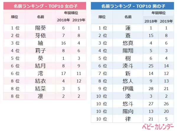 「と止めネーム」が圧倒的人気に！5 月生まれ男の子の名前ランキングTOP10