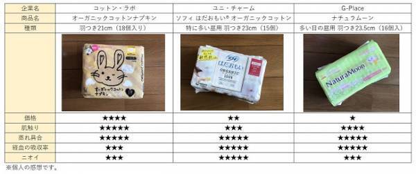 ナチュラル派が愛する『コットン』ナプキン！何がいいの？徹底比較！