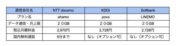 【続報】新スマホ料金プラン導入から1カ月。結局どれが安い？