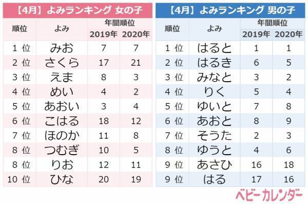 最旬トレンドは「サクラネーム」！人気の名前は？＜4月生まれ赤ちゃんの名付けランキング＞
