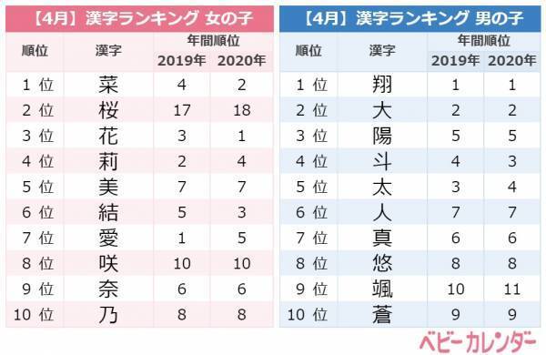 最旬トレンドは「サクラネーム」！人気の名前は？＜4月生まれ赤ちゃんの名付けランキング＞