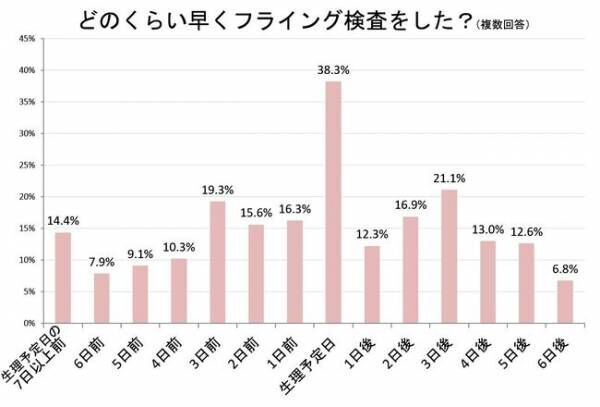 妊娠検査薬、フライングだとどんな陽性反応が出るの？