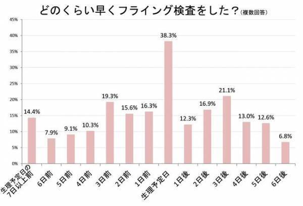 妊娠検査薬、フライングだとどんな陽性反応が出るの？【ドゥーテスト編】