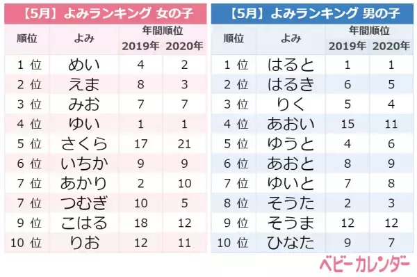 5月生まれべビー、3年連続「めい」ちゃん1位！その理由とは？＜5月生まれ名前ランキング＞