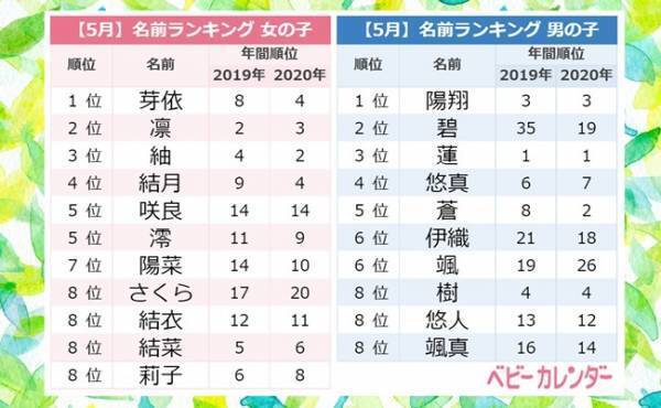 5月生まれべビー、3年連続「めい」ちゃん1位！その理由とは？＜5月生まれ名前ランキング＞