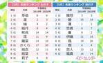 秋らしい名づけがトレンド 秋生まれの女の子名前ランキングtop 年11月9日 ウーマンエキサイト 1 3 秋らしい名づけがトレンド 秋生まれの女の子名前ランキングtop 年11月9日 ウーマンエキサイト 1 3