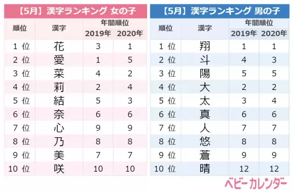 2021年5月生まれ赤ちゃんの名付けランキング