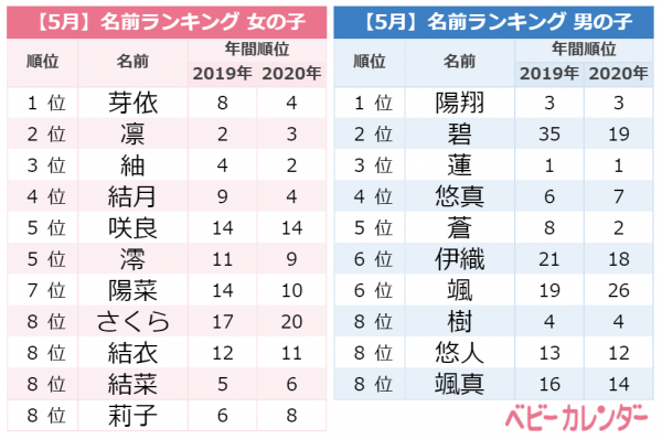 3年連続 めい ちゃん1位 その理由とは 5月生まれ名前ランキング