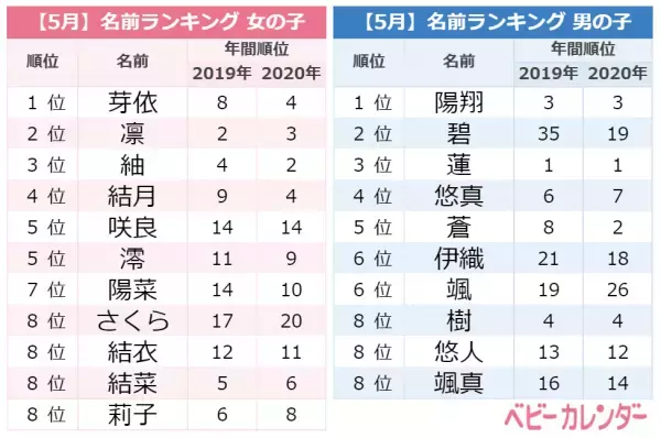 5月生まれべビー、3年連続「めい」ちゃん1位！その理由とは？＜5月生まれ名前ランキング＞