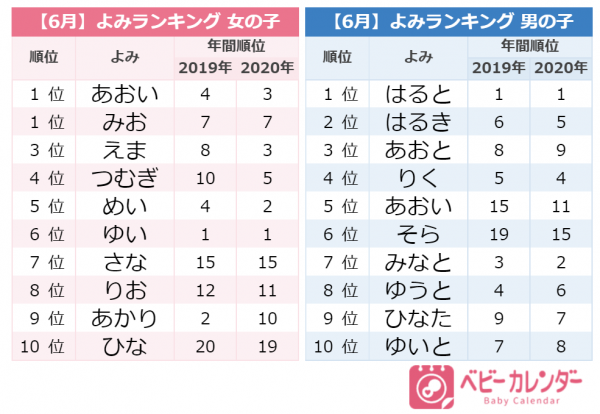雫 葵 ちゃん急増 その気になる理由とは 6月生まれ人気の名前ランキング 21年7月9日 ウーマンエキサイト 2 3