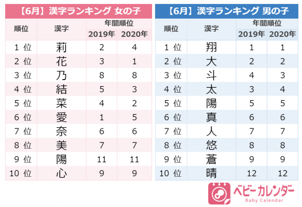 雫 葵 ちゃん急増 その気になる理由とは 6月生まれ人気の名前ランキング 21年7月9日 ウーマンエキサイト 2 3