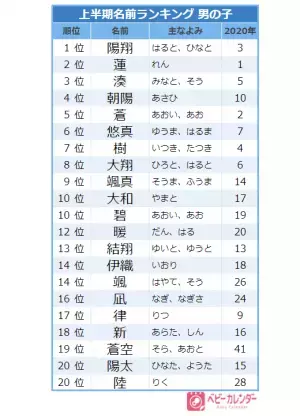 【2021年上半期】男の子に人気の名前ランキングTOP20！今最も人気の名前は？！
