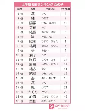 【2021年上半期】人気の名前ランキングTOP20！今女の子に最も人気の名前は？！