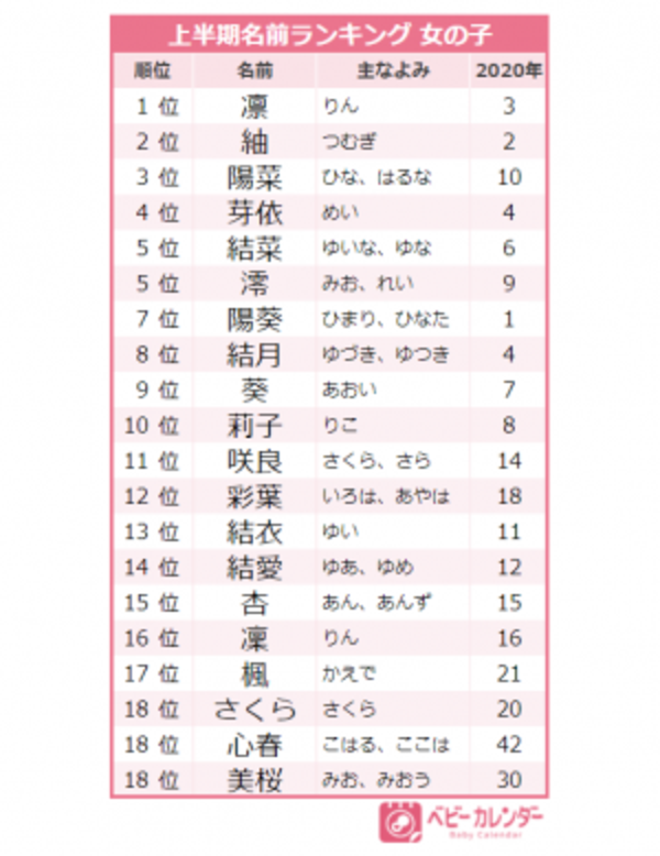 21年上半期 人気の名前ランキングtop 今女の子に最も人気の名前は 21年8月12日 ウーマンエキサイト 1 4