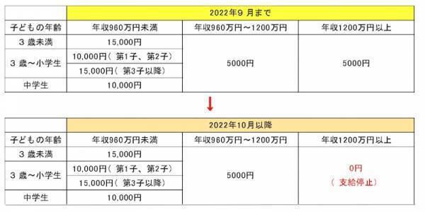約61万人が「支給ゼロ」の対象に。児童手当の支給基準が2022年10月に変更になります！