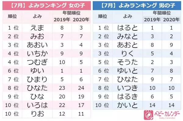 柔道金メダリストの名前も影響か？2021年『7月生まれベビーの名づけトレンド』発表！