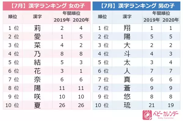 柔道金メダリストの名前も影響か？2021年『7月生まれベビーの名づけトレンド』発表！