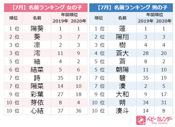 柔道金メダリストの名前も影響か 21年 7月生まれベビーの名づけトレンド 発表 21年8月6日 ウーマンエキサイト 1 3