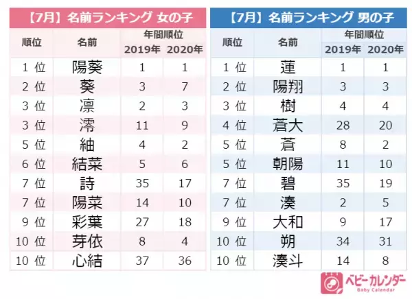 柔道金メダリストの名前も影響か？2021年『7月生まれベビーの名づけトレンド』発表！