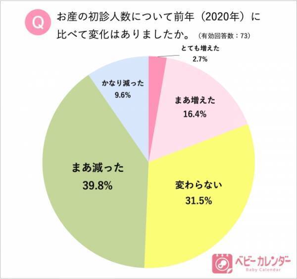 感染拡大から1年超、約8割の産院が妊婦さんの不安軽減のために「コロナ対策サービス」を導入！【全国76院に調査】