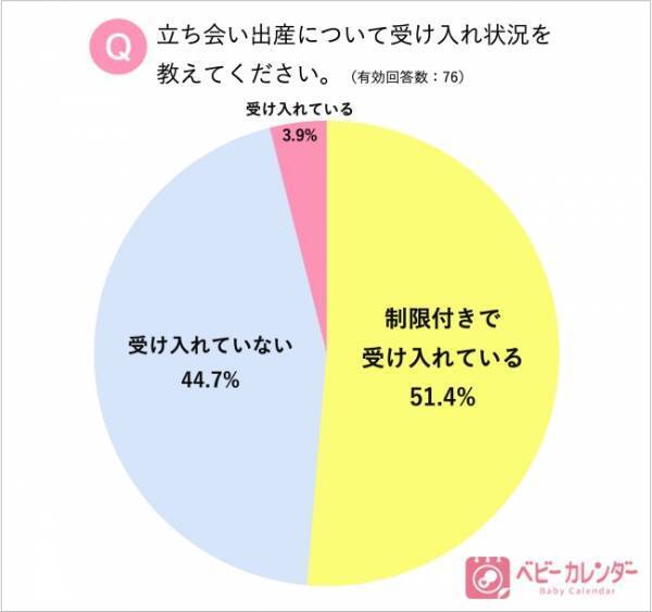 感染拡大から1年超、約8割の産院が妊婦さんの不安軽減のために「コロナ対策サービス」を導入！【全国76院に調査】