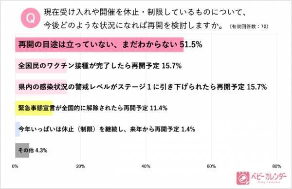 感染拡大から1年超、約8割の産院が妊婦さんの不安軽減のために「コロナ対策サービス」を導入！【全国76院に調査】