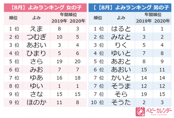 夏ネーム 爆増 ジェンダーレスネーム多数 人気1位は 8月生まれ赤ちゃんの名前ランキング 21年9月7日 ウーマンエキサイト 2 3