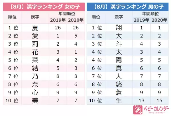 「夏ネーム」爆増！ジェンダーレスネーム多数！人気1位は？8月生まれ赤ちゃんの名前ランキング