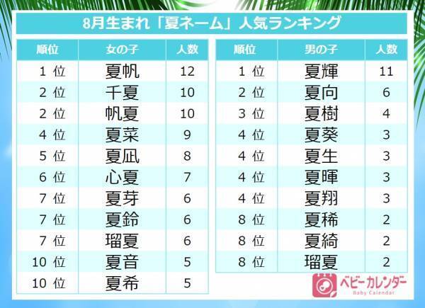 「夏ネーム」爆増！ジェンダーレスネーム多数！人気1位は？8月生まれ赤ちゃんの名前ランキング