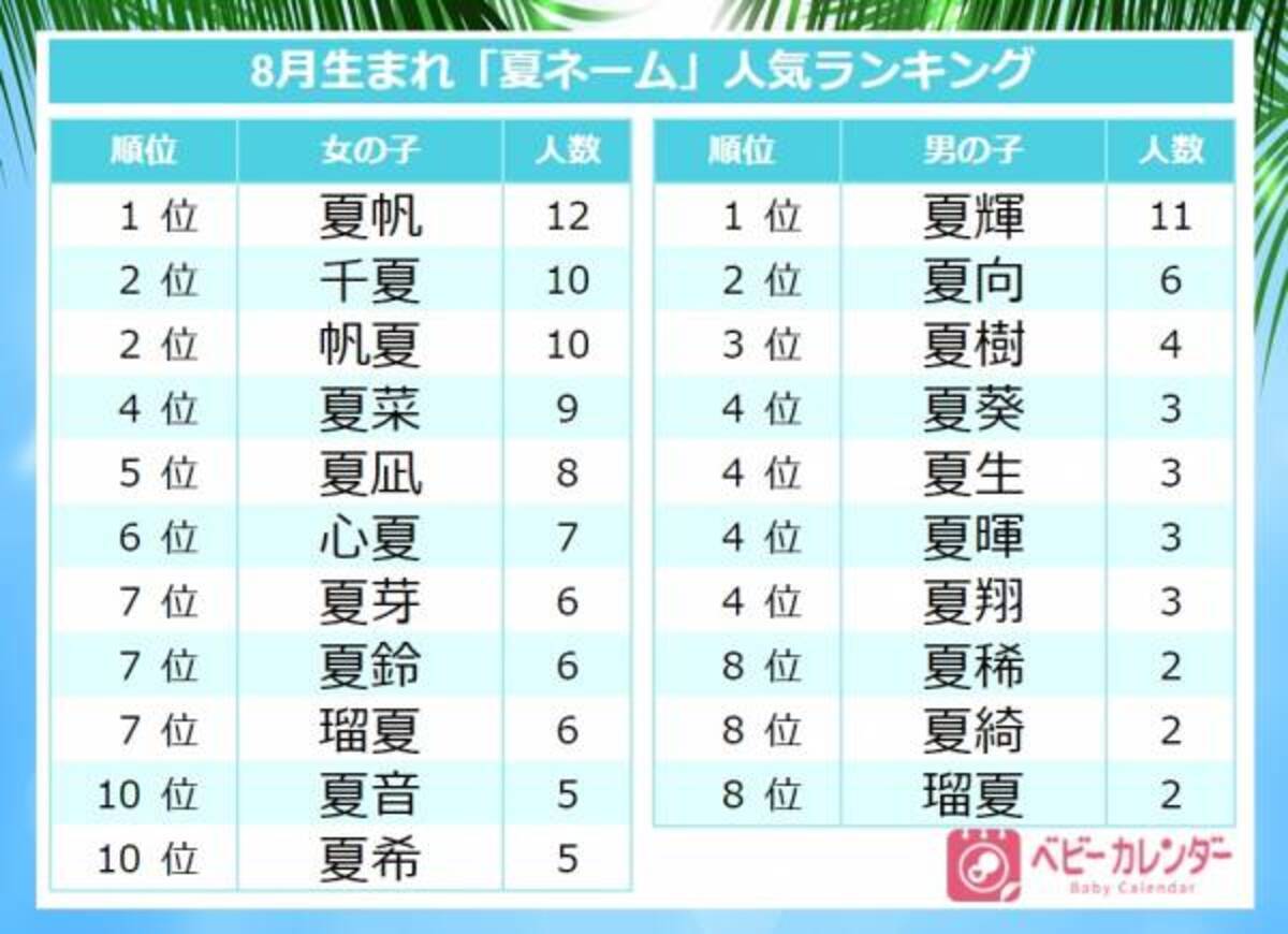 夏ネーム 爆増 ジェンダーレスネーム多数 人気1位は 8月生まれ赤ちゃんの名前ランキング 21年9月7日 ウーマンエキサイト 1 3