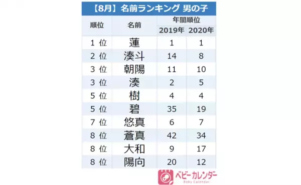 海イメージの名前が人気に！8月生まれ男の子の名前ランキングTOP20＜赤ちゃんの名づけ＞