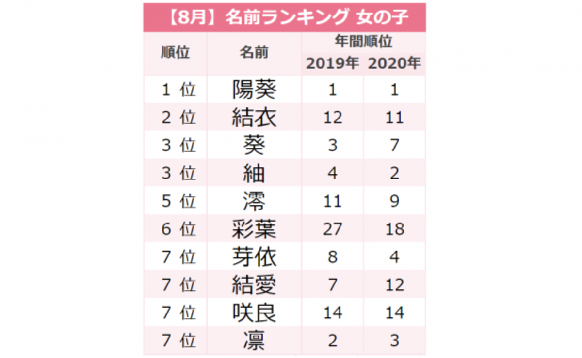 ボタニカルネーム が人気 8月生まれ女の子名前ランキングtop 赤ちゃんの名づけ 21年9月18日 ウーマンエキサイト 1 5