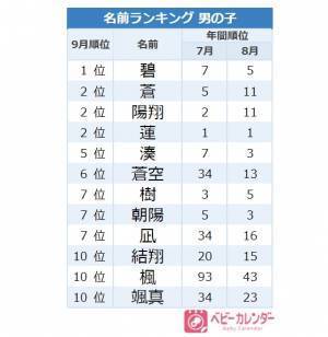 男女どちらもイケる名前が人気！9月生まれの男の子に最も多く名づけられた名前は？