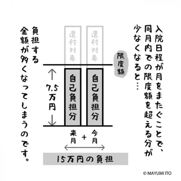 「そんな制度が！」できれば同月に入院をまとめたい！／卵巣嚢腫日記。#11