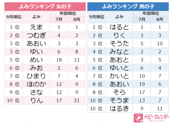 男らしさ 女らしさ 性差を感じさせない ジェンダーレスネーム が人気 9月生まれの赤ちゃんの名前 トレンドは 21年10月21日 ウーマンエキサイト 2 3