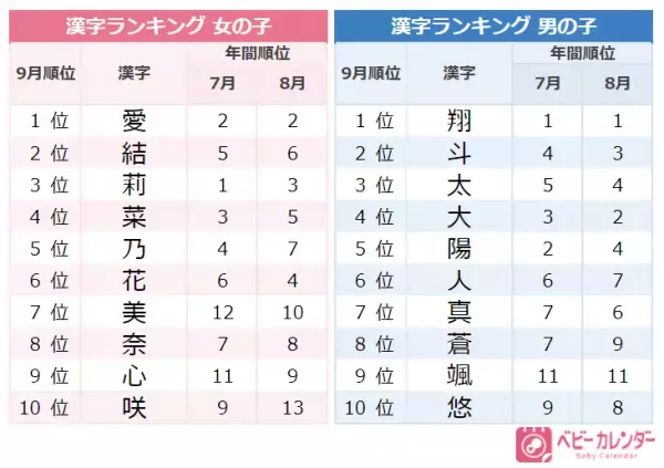 「男らしさ・女らしさ」性差を感じさせない「ジェンダーレスネーム」が人気！9月生まれの赤ちゃんの名前トレンドは？