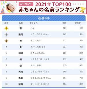 「ジェンダーレスネーム」急増！1位は4年連続人気の名前でした！【2021年名前ランキングTOP20】