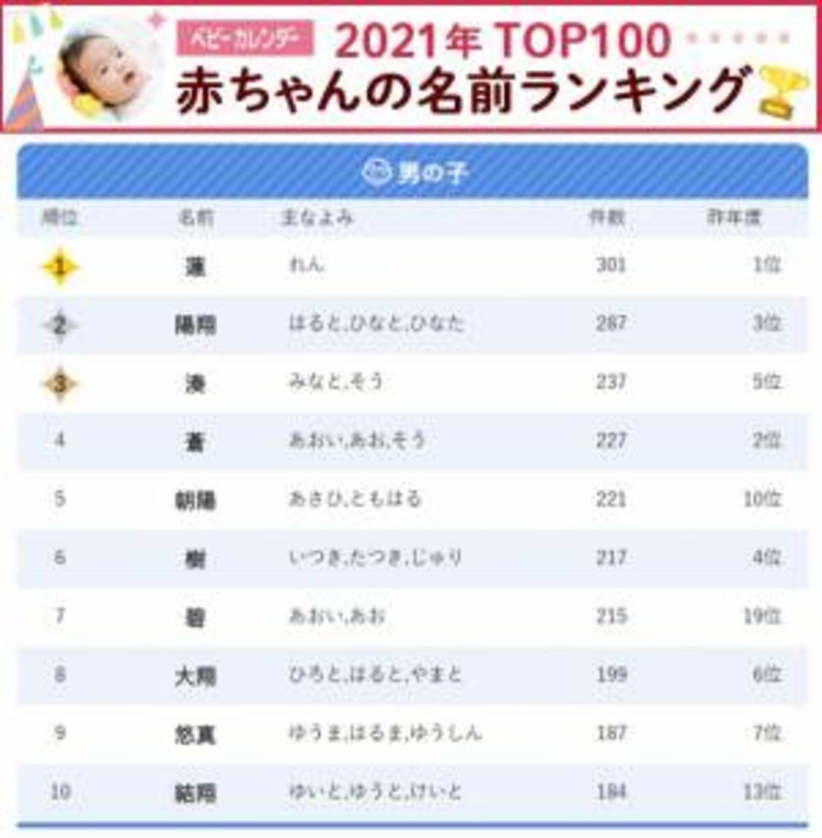 ジェンダーレスネーム 急増 1位は4年連続人気の名前でした 21年名前ランキングtop 21年11月9日 ウーマンエキサイト 1 4