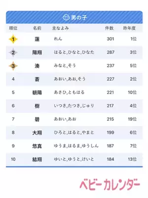 トレンドは「ジェンダーレスネーム」。「五輪ネーム」も増加！【2021年赤ちゃんの名前ランキング】
