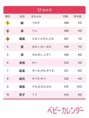トレンドは「ジェンダーレスネーム」。「五輪ネーム」も増加！【2021年赤ちゃんの名前ランキング】