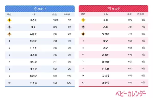 トレンドは「ジェンダーレスネーム」。「五輪ネーム」も増加！【2021年赤ちゃんの名前ランキング】