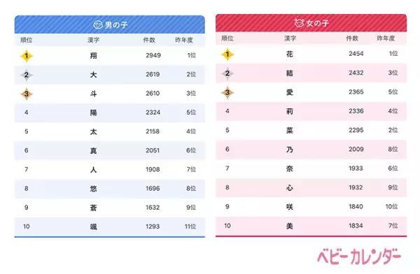 トレンドは「ジェンダーレスネーム」。「五輪ネーム」も増加！【2021年赤ちゃんの名前ランキング】
