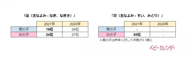 トレンドは「ジェンダーレスネーム」。「五輪ネーム」も増加！【2021年赤ちゃんの名前ランキング】
