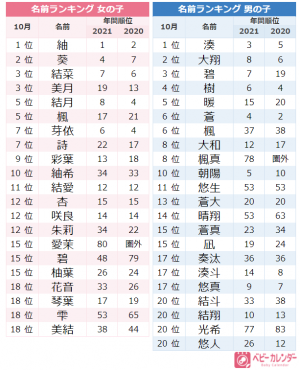 秋ネーム が増加 ジェンダーレスネーム人気の影響も 10月生まれの赤ちゃんの名前トレンドは 21年11月17日 ウーマンエキサイト 1 3