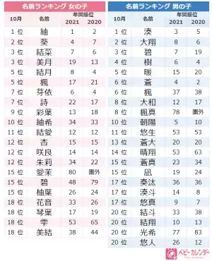 「秋ネーム」が増加！ジェンダーレスネーム人気の影響も。10月生まれの赤ちゃんの名前トレンドは？